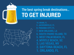 best sprink break destinations to get injured